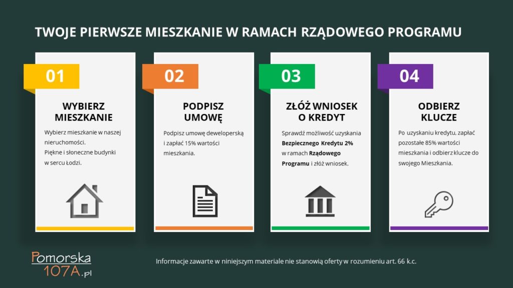 Twoje pierwsze mieszkanie w ramach rządowego programu Pierwsze Mieszkanie